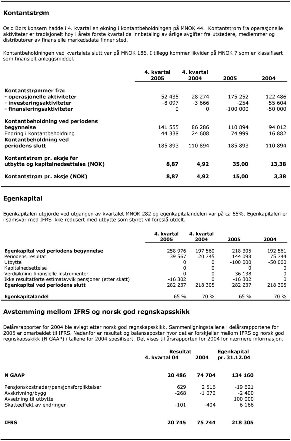 sted. Kontantbeholdningen ved kvartalets slutt var på MNOK 186. I tillegg kommer likvider på MNOK 7 som er klassifisert som finansielt anleggsmiddel.