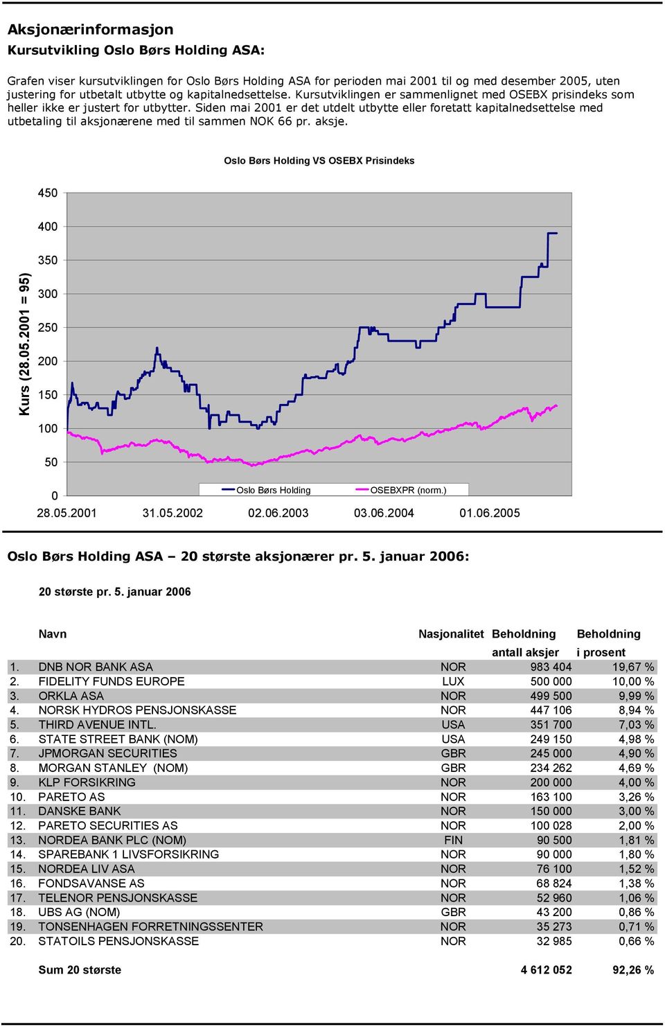 Siden mai 21 er det utdelt utbytte eller foretatt kapitalnedsettelse med utbetaling til aksjonærene med til sammen NOK 66 pr. aksje. Oslo Børs Holding VS OSEBX Prisindeks 45 