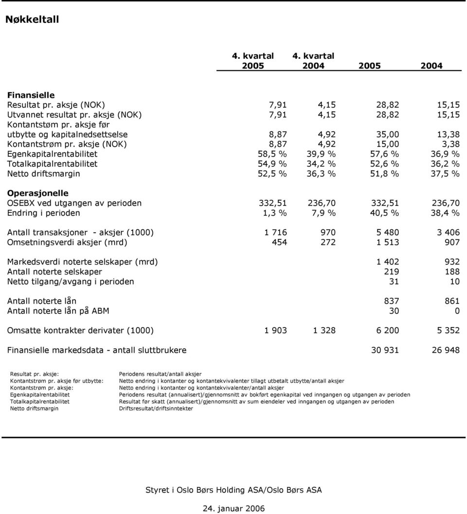 aksje (NOK) 8,87 4,92 15, 3,38 Egenkapitalrentabilitet 58,5 % 39,9 % 57,6 % 36,9 % Totalkapitalrentabilitet 54,9 % 34,2 % 52,6 % 36,2 % Netto driftsmargin 52,5 % 36,3 % 51,8 % 37,5 % Operasjonelle