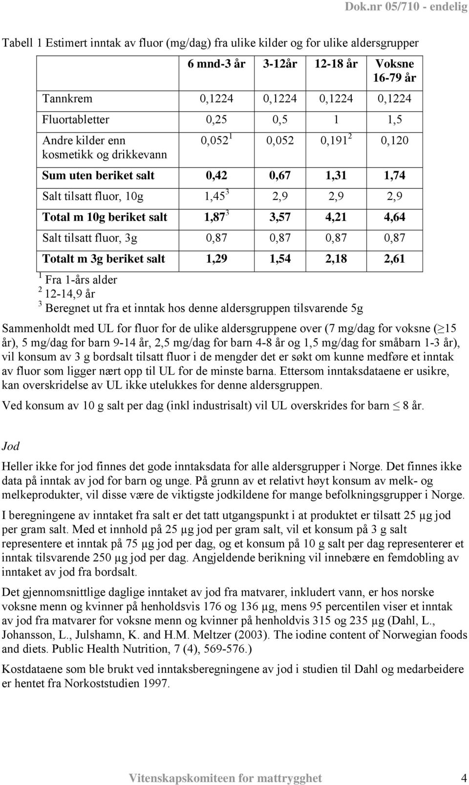 4,64 Salt tilsatt fluor, 3g 0,87 0,87 0,87 0,87 Totalt m 3g beriket salt 1,29 1,54 2,18 2,61 1 Fra 1-års alder 2 12-14,9 år 3 Beregnet ut fra et inntak hos denne aldersgruppen tilsvarende 5g