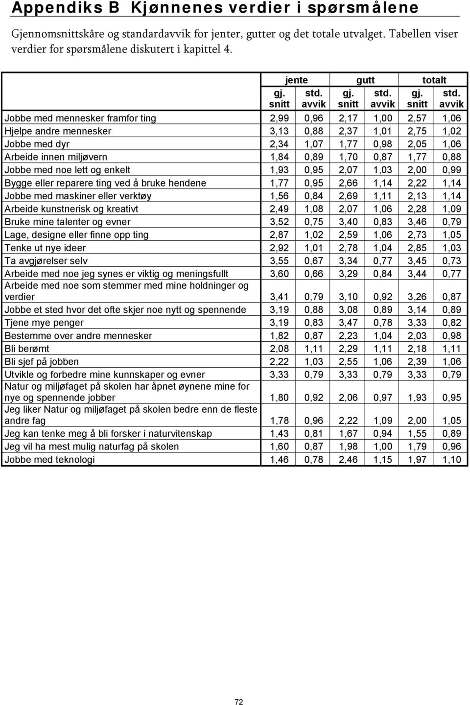 avvik Jobbe med mennesker framfor ting 2,99 0,96 2,17 1,00 2,57 1,06 Hjelpe andre mennesker 3,13 0,88 2,37 1,01 2,75 1,02 Jobbe med dyr 2,34 1,07 1,77 0,98 2,05 1,06 Arbeide innen miljøvern 1,84 0,89