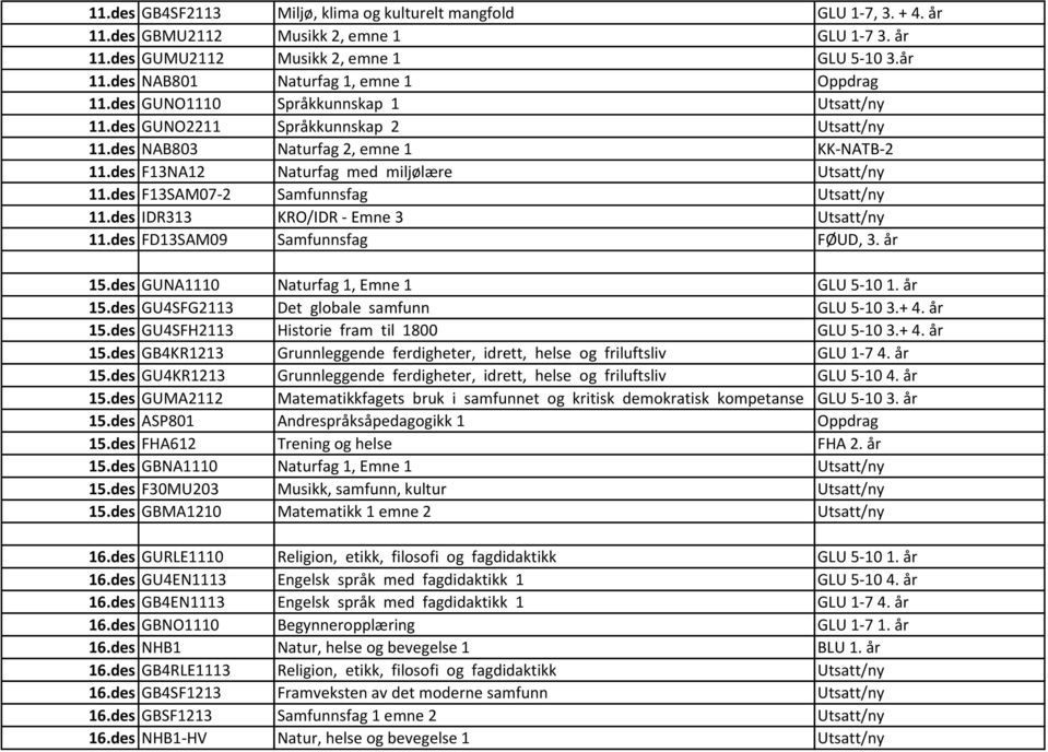 des F13SAM07-2 Samfunnsfag Utsatt/ny 11.des IDR313 KRO/IDR - Emne 3 Utsatt/ny 11.des FD13SAM09 Samfunnsfag FØUD, 3. år 15.des GUNA1110 Naturfag 1, Emne 1 GLU 5-10 1. år 15.des GU4SFG2113 Det globale samfunn GLU 5-10 3.