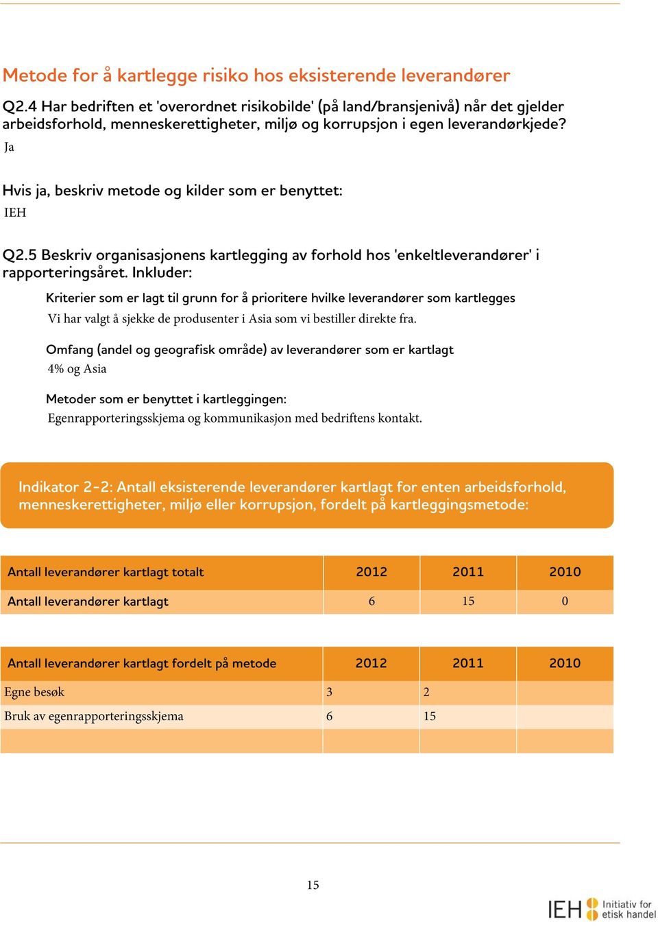 Ja Hvis ja, beskriv metode og kilder som er benyttet: IEH Q2.5 Beskriv organisasjonens kartlegging av forhold hos 'enkeltleverandører' i rapporteringsåret.