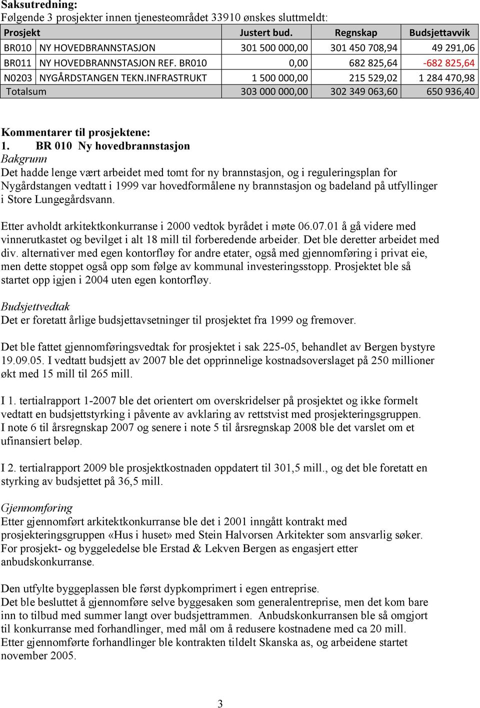 INFRASTRUKT 1 500 000,00 215 529,02 1 284 470,98 Totalsum 303 000 000,00 302 349 063,60 650 936,40 Kommentarer til prosjektene: 1.