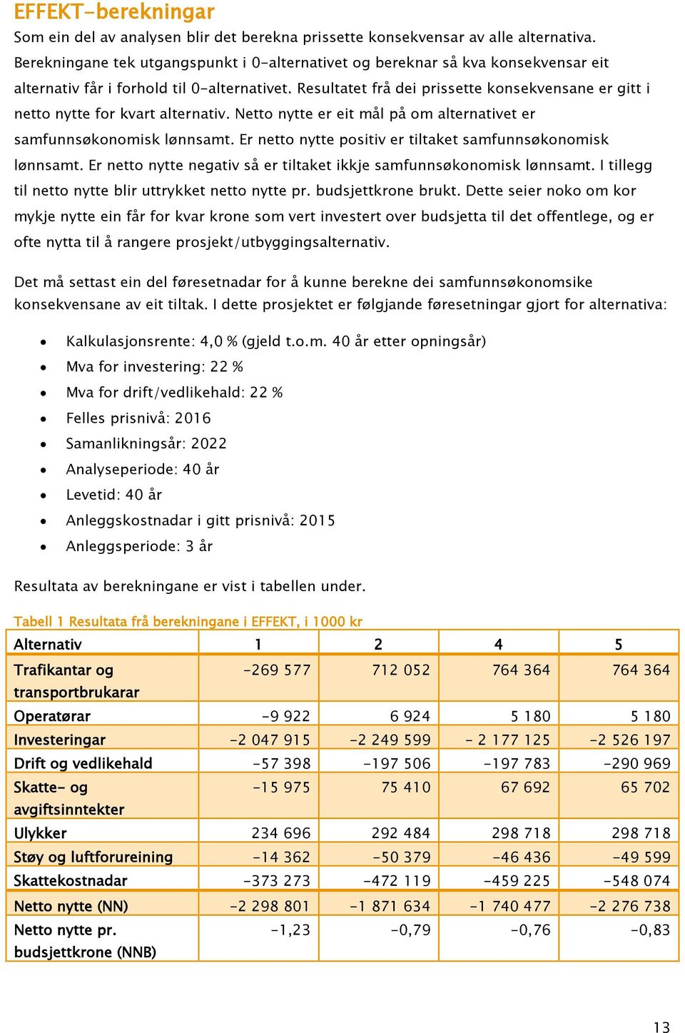 Resultatet frå dei prissette konsekvensane er gitt i netto nytte for kvart alternativ. Netto nytte er eit mål på om alternativet er samfunnsøkonomisk lønnsamt.