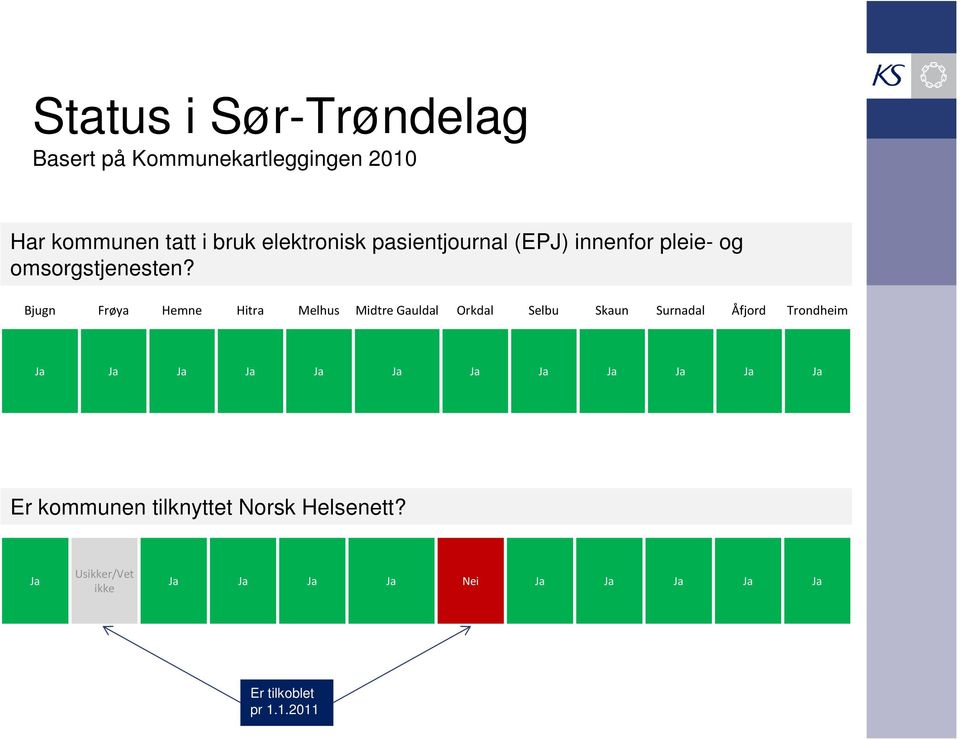 Bjugn Frøya Hemne Hitra Melhus Midtre Gauldal Orkdal Selbu Skaun Surnadal Åfjord Trondheim Ja Ja