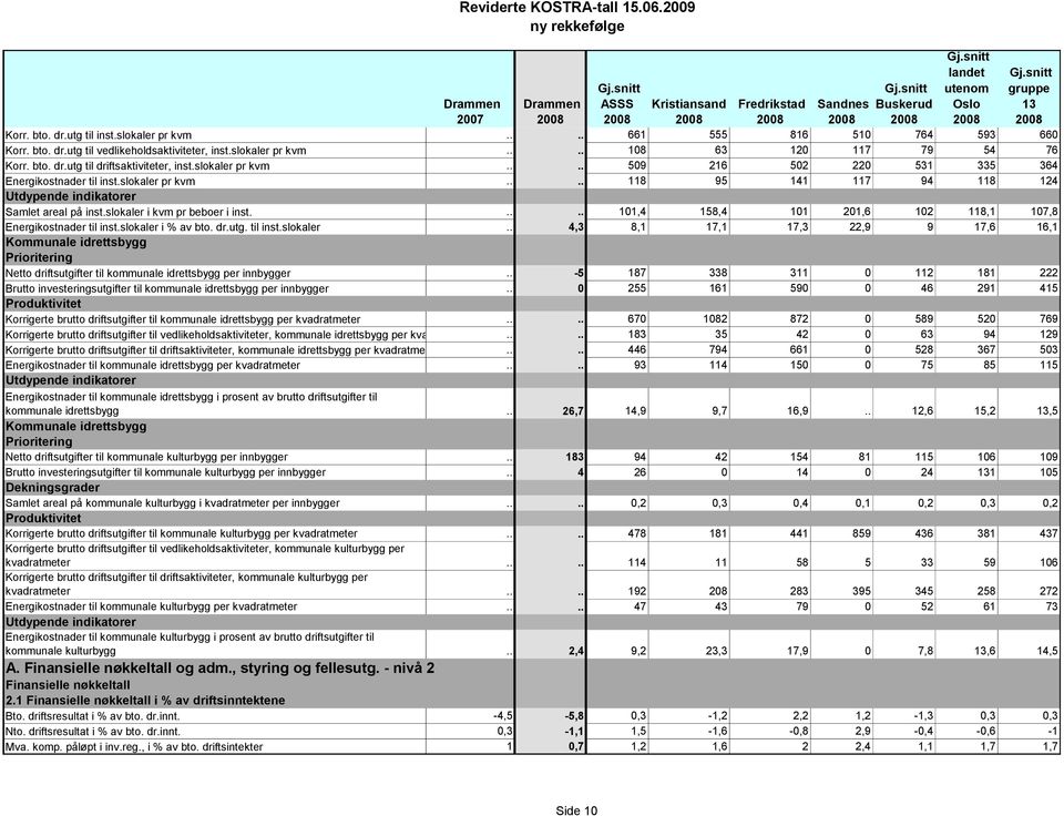 .... 101,4 158,4 101 201,6 102 118,1 107,8 Energikostnader til inst.slokaler i % av bto. dr.utg. til inst.slokaler.. 4,3 8,1 17,1 17,3 22,9 9 17,6 16,1 Kommunale idrettsbygg Netto driftsutgifter til kommunale idrettsbygg per innbygger.