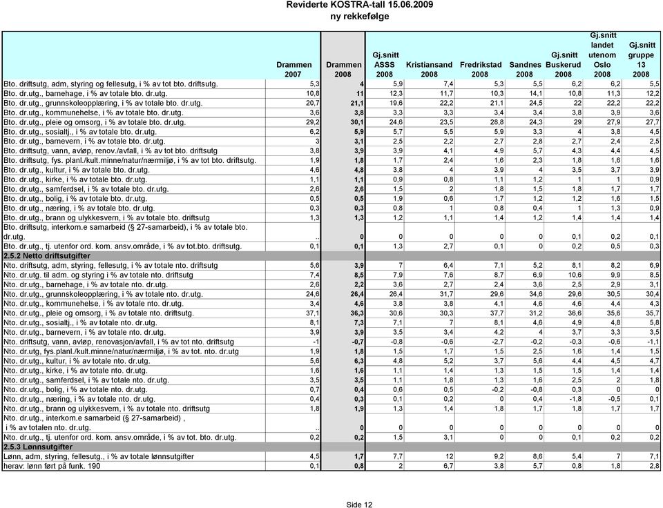 dr.utg. 29,2 30,1 24,6 23,5 28,8 24,3 29 27,9 27,7 Bto. dr.utg., sosialtj., i % av totale bto. dr.utg. 6,2 5,9 5,7 5,5 5,9 3,3 4 3,8 4,5 Bto. dr.utg., barnevern, i % av totale bto. dr.utg. 3 3,1 2,5 2,2 2,7 2,8 2,7 2,4 2,5 Bto.