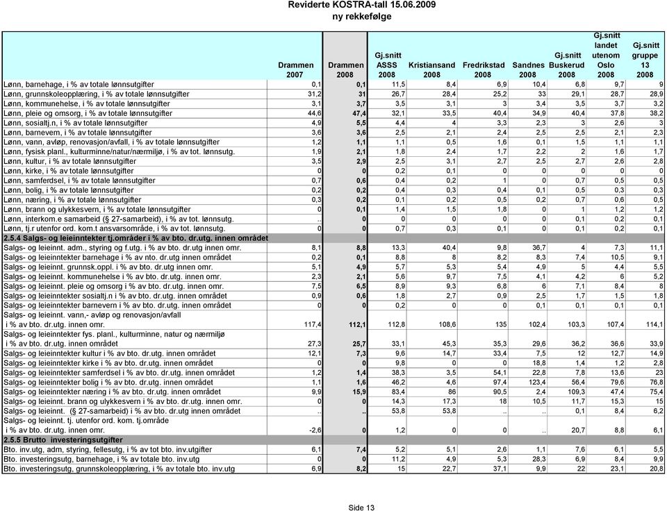 n, i % av totale lønnsutgifter 4,9 5,5 4,4 4 3,3 2,3 3 2,6 3 Lønn, barnevern, i % av totale lønnsutgifter 3,6 3,6 2,5 2,1 2,4 2,5 2,5 2,1 2,3 Lønn, vann, avløp, renovasjon/avfall, i % av totale