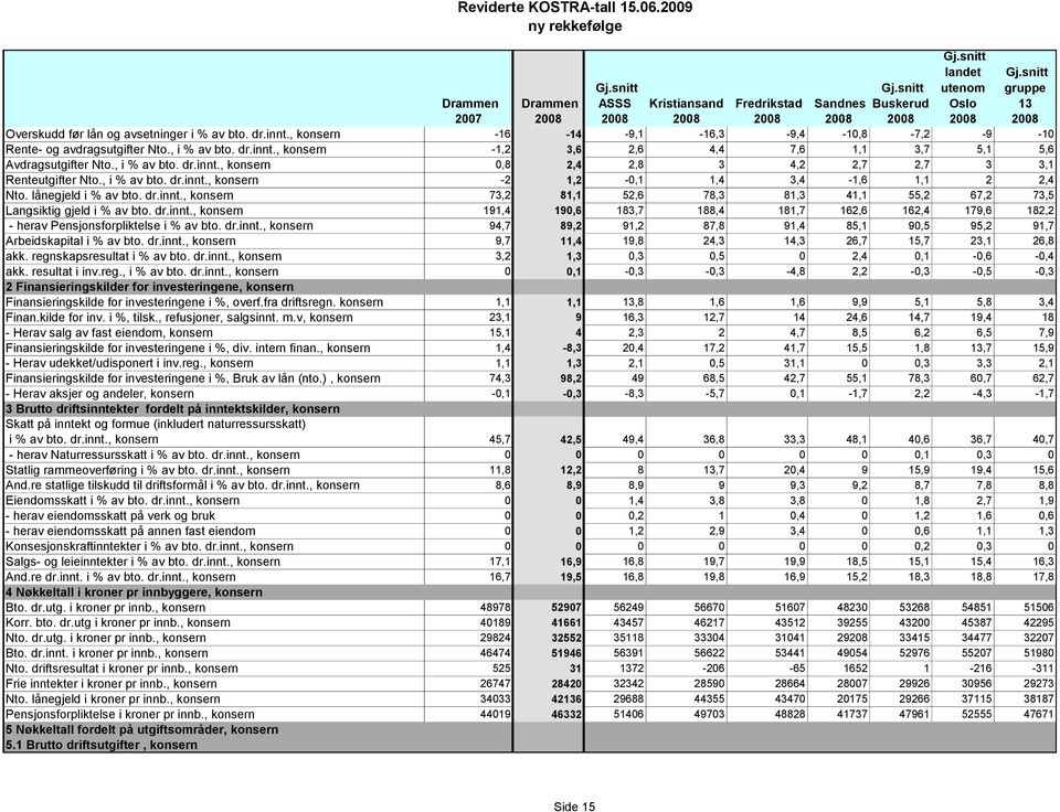 dr.innt., konsern 191,4 190,6 183,7 188,4 181,7 162,6 162,4 179,6 182,2 - herav Pensjonsforpliktelse i % av bto. dr.innt., konsern 94,7 89,2 91,2 87,8 91,4 85,1 90,5 95,2 91,7 Arbeidskapital i % av bto.