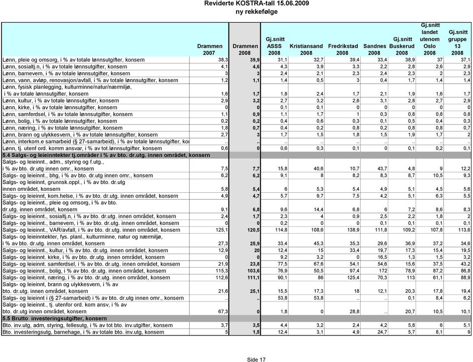 % av totale lønnsutgifter, konsern 1,2 1,1 1,4 0,5 3 0,4 1,7 1,4 1,4 Lønn, fysisk planlegging, kulturminne/natur/nærmiljø, i % av totale lønnsutgifter, konsern 1,6 1,7 1,8 2,4 1,7 2,1 1,9 1,6 1,7