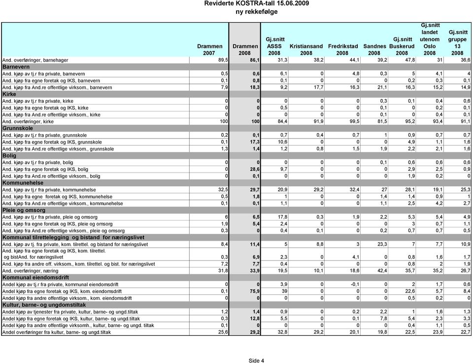 r fra private, kirke 0 0 0 0 0 0,3 0,1 0,4 0,6 And. kjøp fra egne foretak og IKS, kirke 0 0 0,5 0 0 0,1 0 0,2 0,1 And. kjøp fra And.re offentlige virksom., kirke 0 0 0 0 0 0,1 0 0,4 0,1 And.