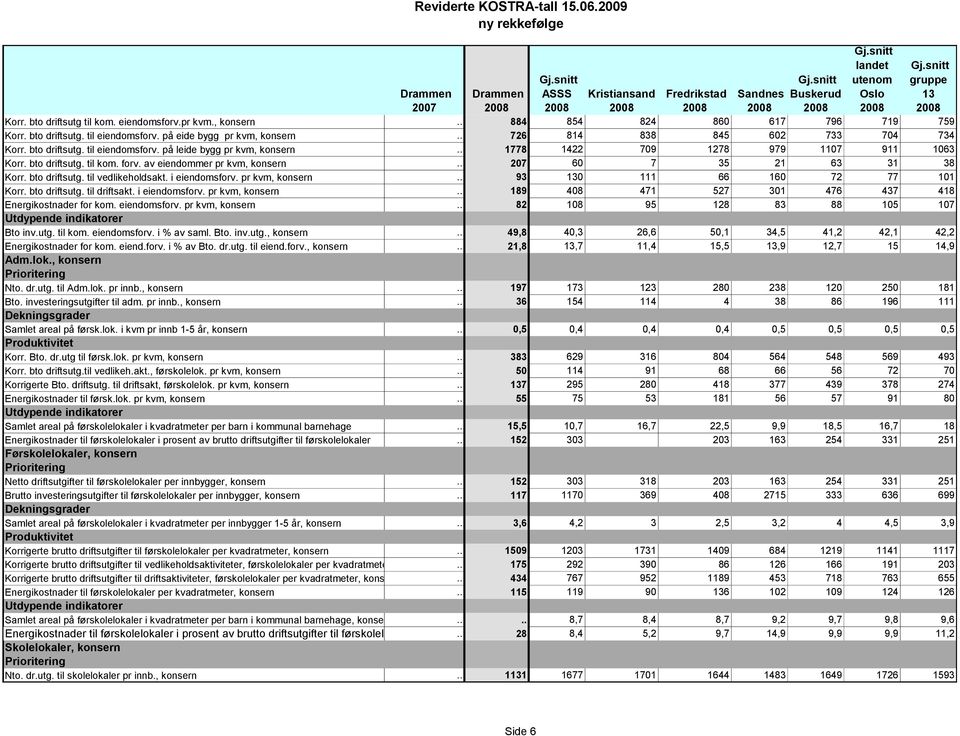 bto driftsutg. til vedlikeholdsakt. i eiendomsforv. pr kvm, konsern.. 93 0 111 66 160 72 77 101 Korr. bto driftsutg. til driftsakt. i eiendomsforv. pr kvm, konsern.. 189 408 471 527 301 476 437 418 Energikostnader for kom.
