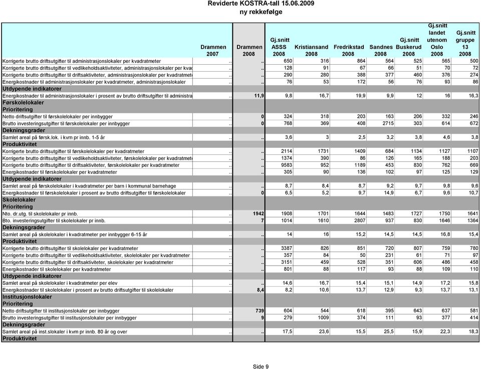 ... 128 91 67 66 51 70 72 Korrigerte brutto driftsutgifter til driftsaktiviteter, administrasjonslokaler per kvadratmeter.