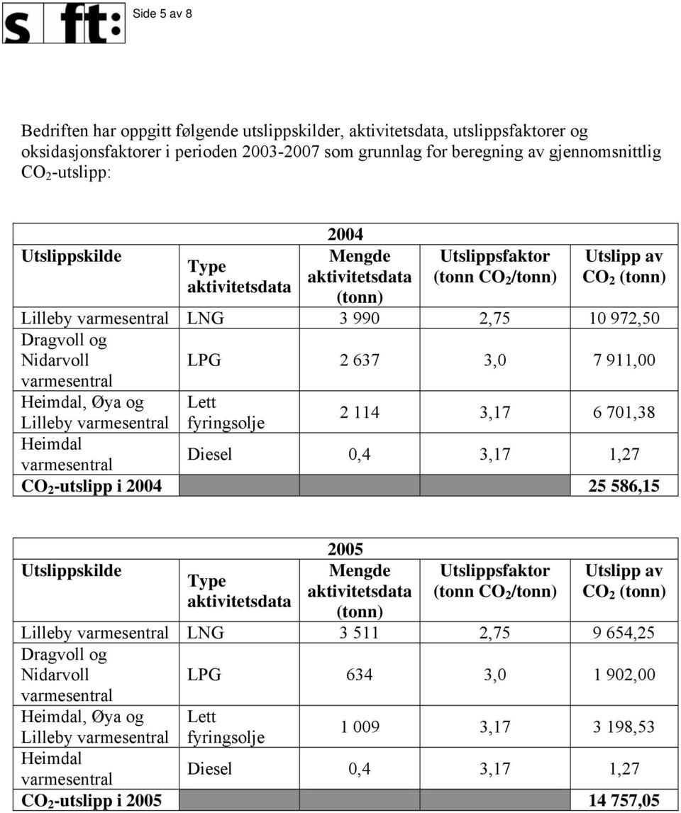 Øya og Lett Lilleby fyringsolje 2 114 3,17 6 701,38 Heimdal Diesel 0,4 3,17 1,27 CO 2 -utslipp i 2004 25 586,15 2005 Utslippskilde Mengde Utslippsfaktor Utslipp av Type aktivitetsdata (tonn CO