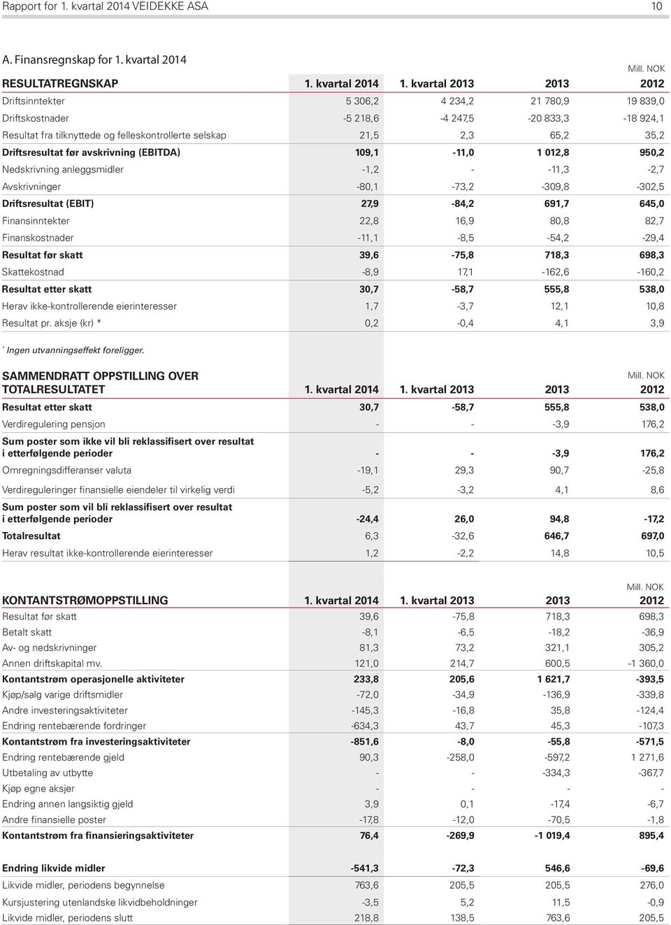 selskap 21,5 2,3 65,2 35,2 Driftsresultat før avskrivning (EBITDA) 109,1-11,0 1 012,8 950,2 Nedskrivning anleggsmidler -1,2 - -11,3-2,7 Avskrivninger -80,1-73,2-309,8-302,5 Driftsresultat (EBIT)