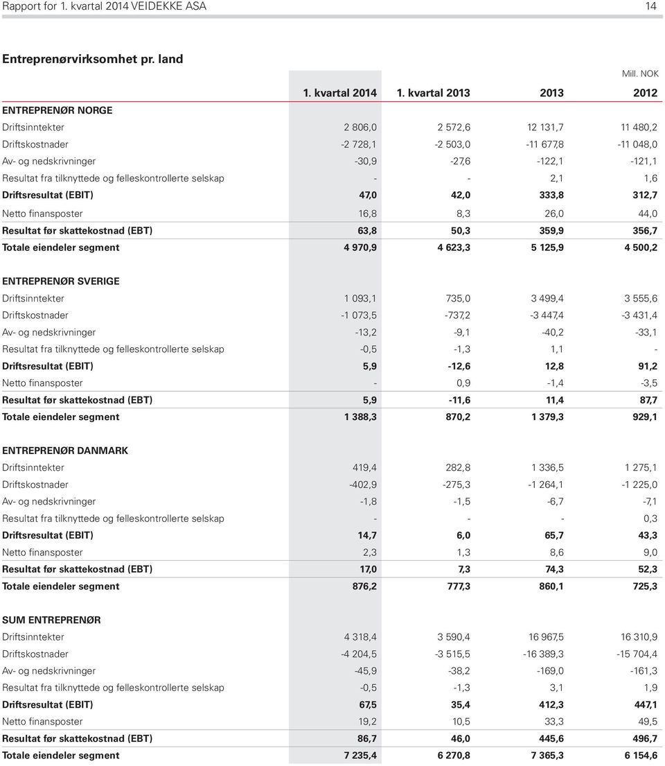 tilknyttede og felleskontrollerte selskap - - 2,1 1,6 Driftsresultat (EBIT) 47,0 42,0 333,8 312,7 Netto finansposter 16,8 8,3 26,0 44,0 Resultat før skattekostnad (EBT) 63,8 50,3 359,9 356,7 Totale