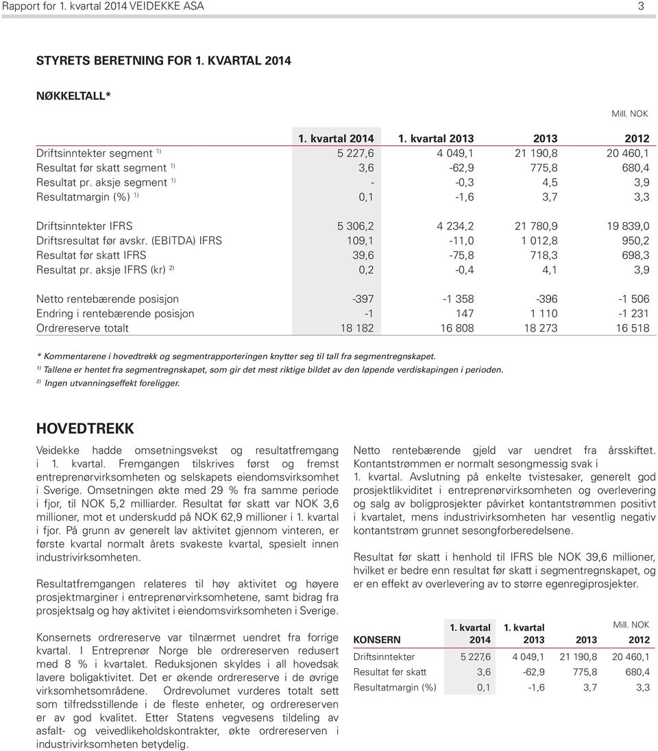 aksje segment 1) - -0,3 4,5 3,9 Resultatmargin (%) 1) 0,1-1,6 3,7 3,3 Driftsinntekter IFRS 5 306,2 4 234,2 21 780,9 19 839,0 Driftsresultat før avskr.