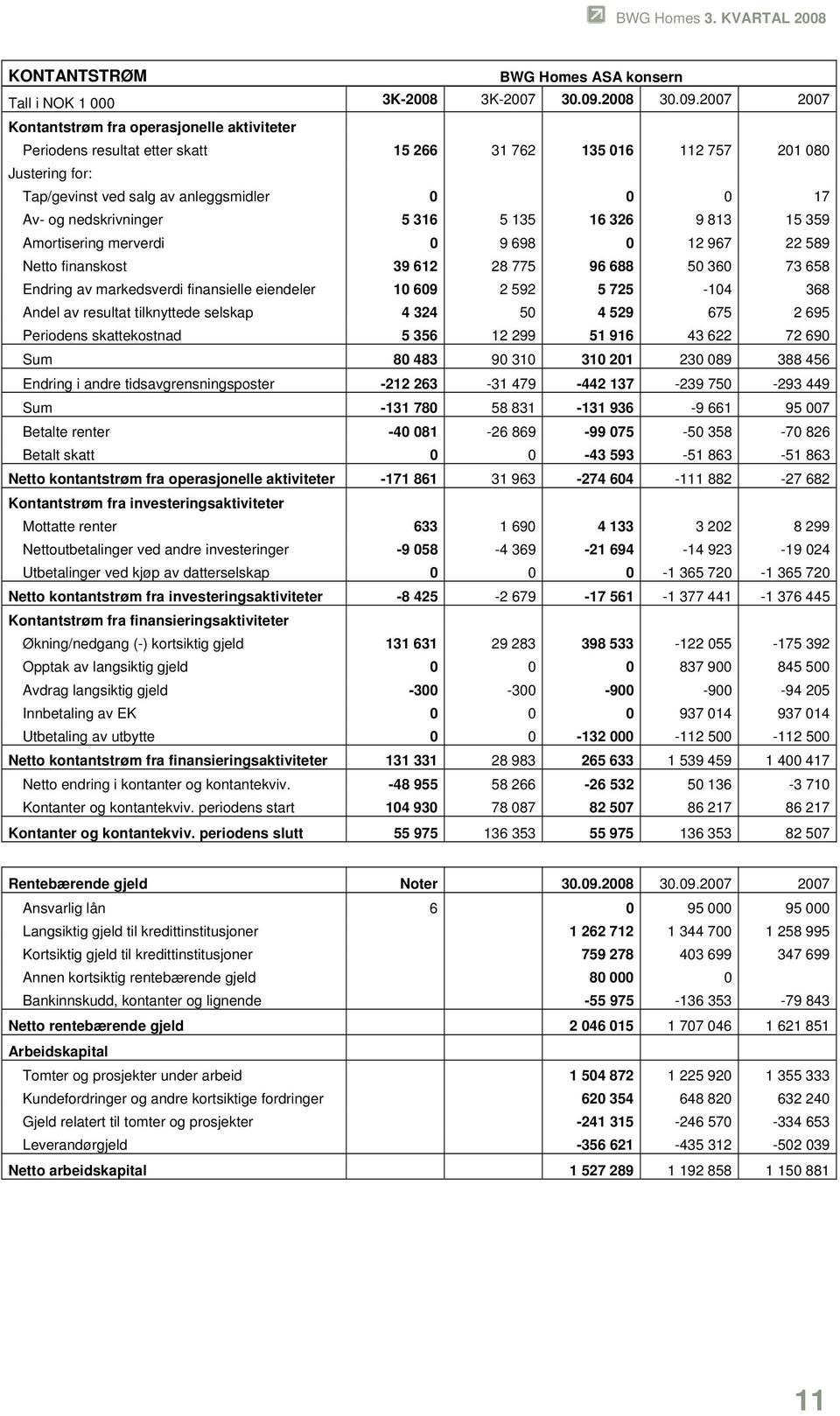 2007 2007 Kontantstrøm fra operasjonelle aktiviteter Periodens resultat etter skatt 15 266 31 762 135 016 112 757 201 080 Jus tering for: Tap/gevinst ved salg av anleggsmidler 0 0 0 17 Av- og