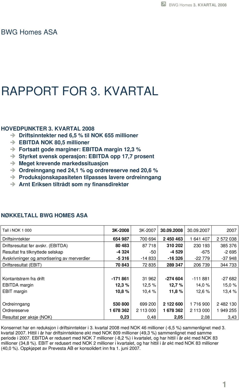 markedssituasjon Ordreinngang ned 24,1 % og ordrereserve ned 20,6 % Produksjonskapasiteten tilpasses lavere ordreinngang Arnt Eriksen tiltrådt som ny finansdirektør NØKKELTALL BWG HOMES ASA Tall i