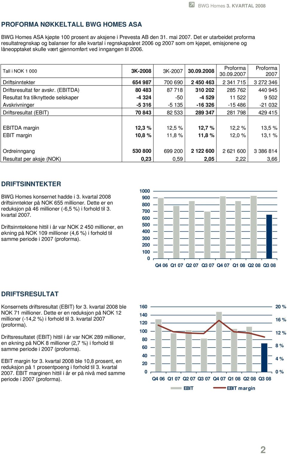 Tall i NOK 1 000 3K-2008 3K-2007 30.09.2008 Proforma 30.09.2007 Proforma 2007 Driftsinntekter 654 987 700 690 2 450 463 2 341 715 3 272 346 Driftsresultat før avskr.