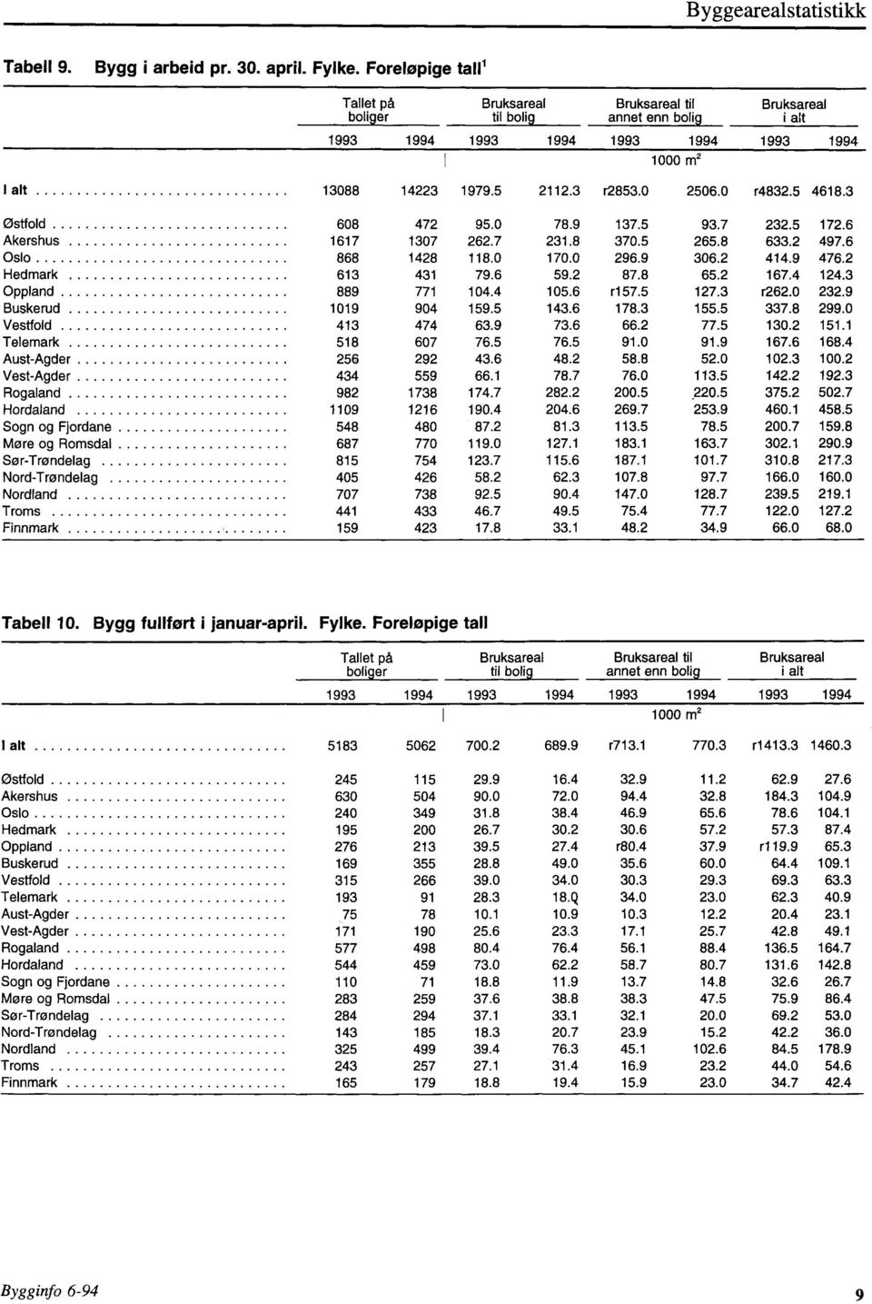 5 4618.3 Østfold Akershus Oslo Hedmark Oppland Vestfold Telemark Aust-Agder Vest-Agder Hordaland Sogn og Fjordane More og Romsdal Sør-Trøndelag Nord-Trøndelag Nordland Troms 608 472 95.0 78.9 137.