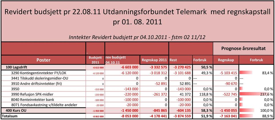 11 Regnskap 2011 Rest Forbruk Regnskap Forbruk 100 Lagsdrift -6 613 000-6 603 000-3 332 575-3 270 425 50,5 % 3290 Kontingentinntekter FY/LOK -6 120 000-6 120 000-3 018 312-3 101 688 49,3 % -5 103 415