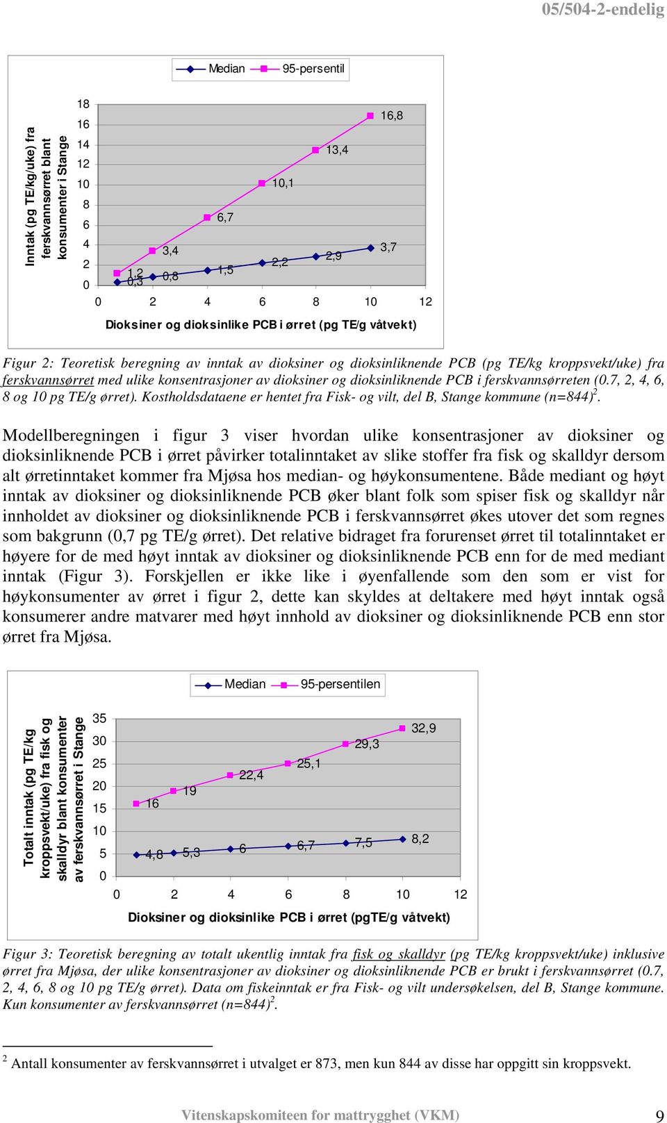 dioksiner og dioksinliknende PCB i ferskvannsørreten (0.7, 2, 4, 6, 8 og 10 pg TE/g ørret). Kostholdsdataene er hentet fra Fisk- og vilt, del B, Stange kommune (n=844) 2.