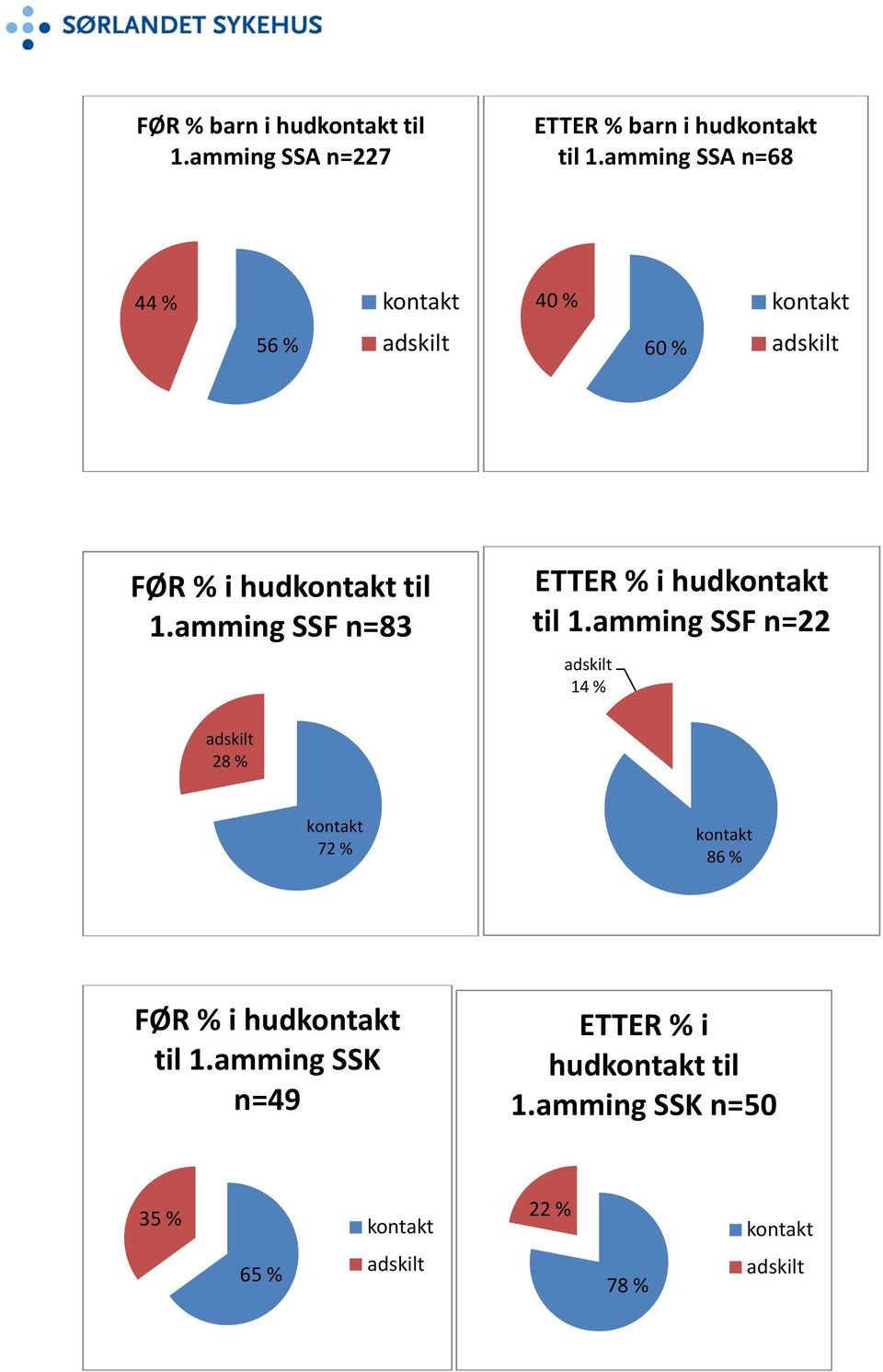 amming SSF n=83 ETTER % i hud til 1.