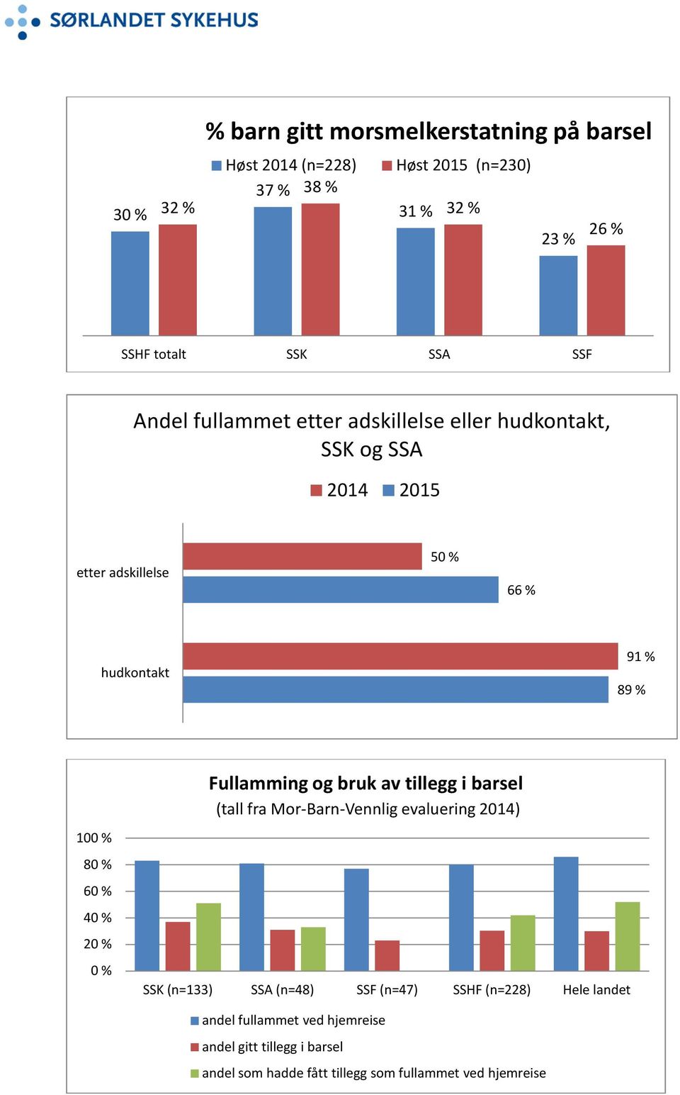 40 % 20 % 0 % Fullamming og bruk av tillegg i barsel (tall fra Mor-Barn-Vennlig evaluering 2014) SSK (n=133) SSA (n=48) SSF (n=47)