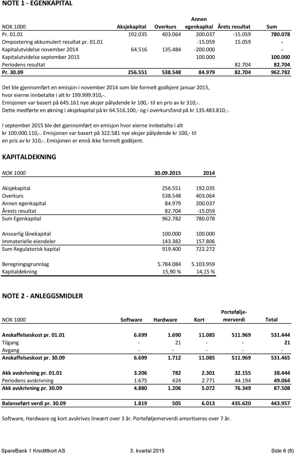 782 Det ble gjennomført en emisjon i november 2014 som ble formelt godkjent januar 2015, hvor eierne innbetalte i alt kr 199.999.910,-. Emisjonen var basert på 645.