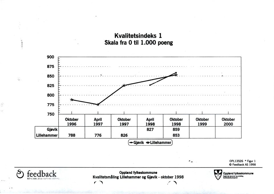 859 853 1999 2 (--Gjøvik -kunehammer) OPL13526 " Figur1 FeedbackAS 1998 å) feedbac RF\E`.I\R( H.