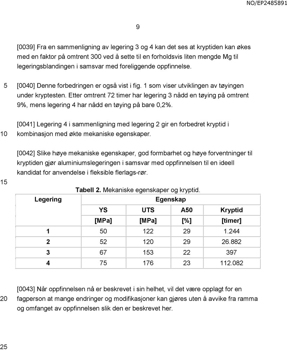 Etter omtrent 72 timer har legering 3 nådd en tøying på omtrent 9%, mens legering 4 har nådd en tøying på bare 0,2%.