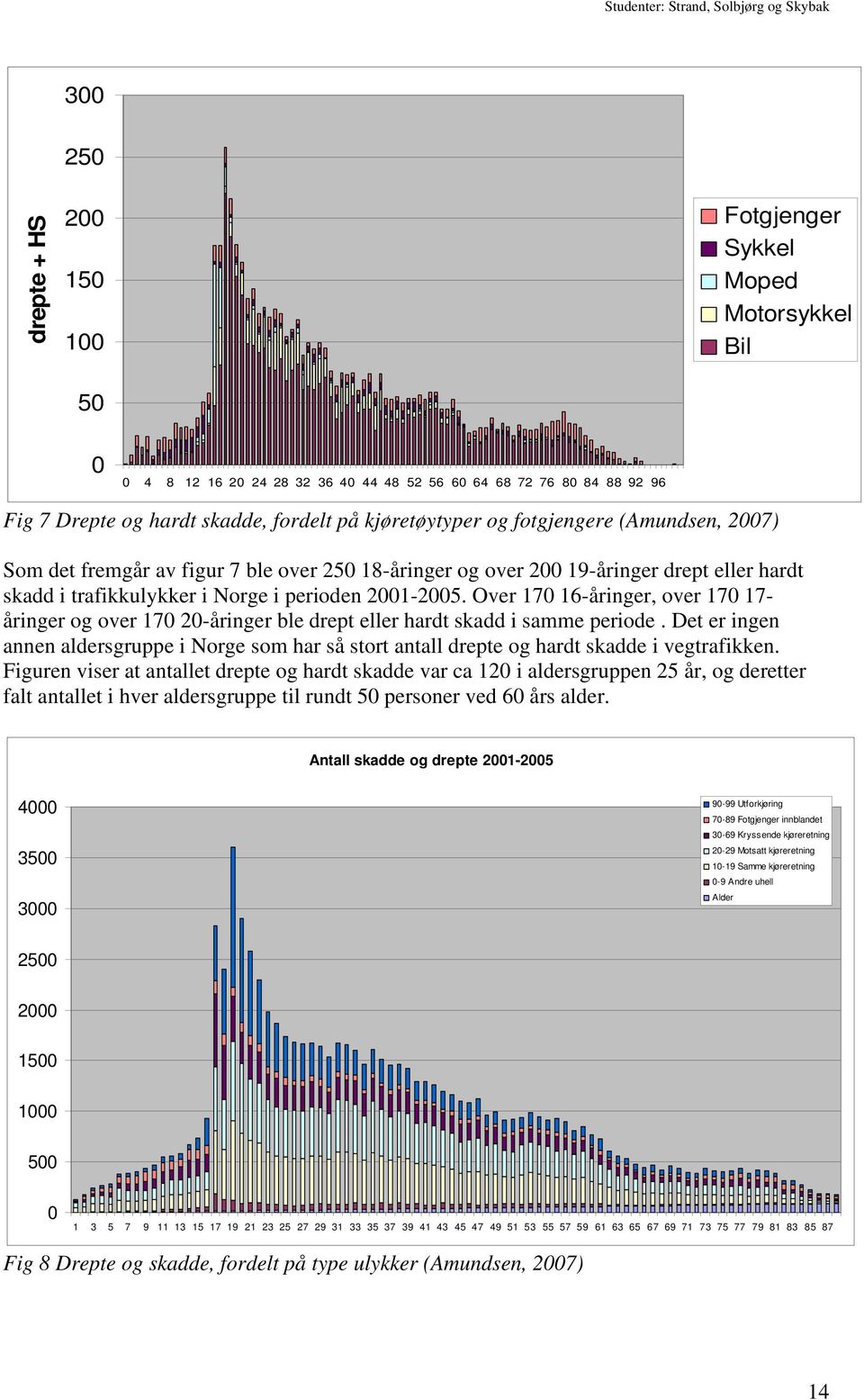 Over 170 16-åringer, over 170 17- åringer og over 170 20-åringer ble drept eller hardt skadd i samme periode.