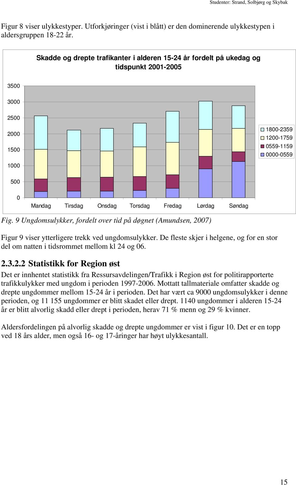 Fredag Lørdag Søndag Fig. 9 Ungdomsulykker, fordelt over tid på døgnet (Amundsen, 2007) Figur 9 viser ytterligere trekk ved ungdomsulykker.