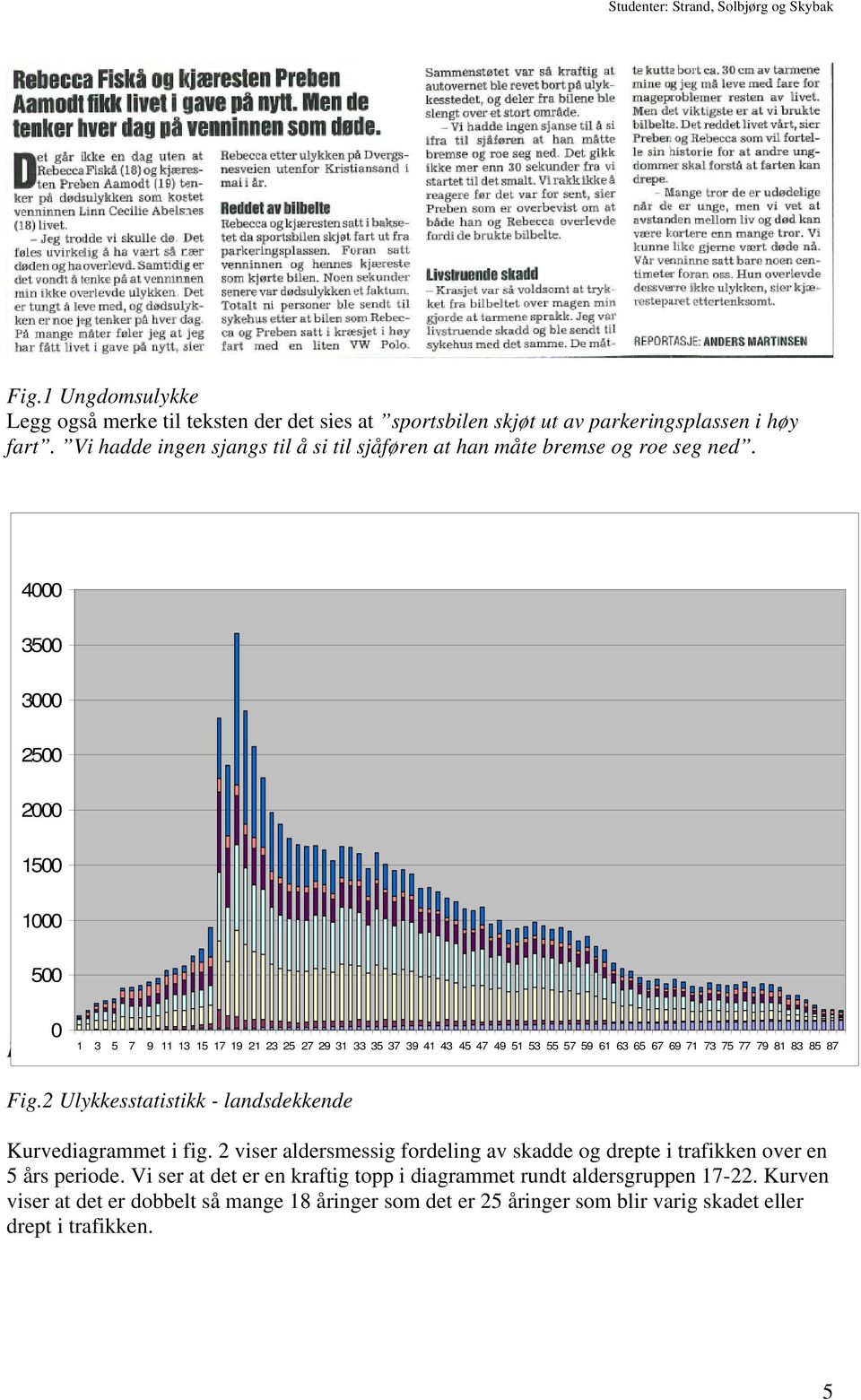 4000 3500 3000 2500 2000 1500 1000 500 0 Fig Aldersmessig fordeling av antall skadde og drepte i trafikken.