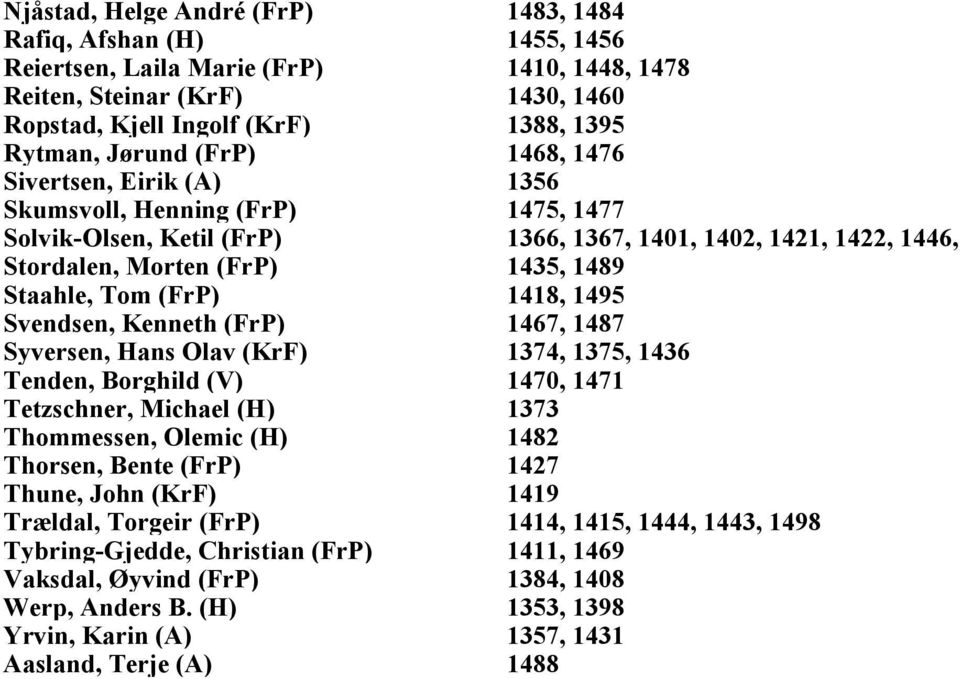 (FrP) 1418, 1495 Svendsen, Kenneth (FrP) 1467, 1487 Syversen, Hans Olav (KrF) 1374, 1375, 1436 Tenden, Borghild (V) 1470, 1471 Tetzschner, Michael (H) 1373 Thommessen, Olemic (H) 1482 Thorsen, Bente