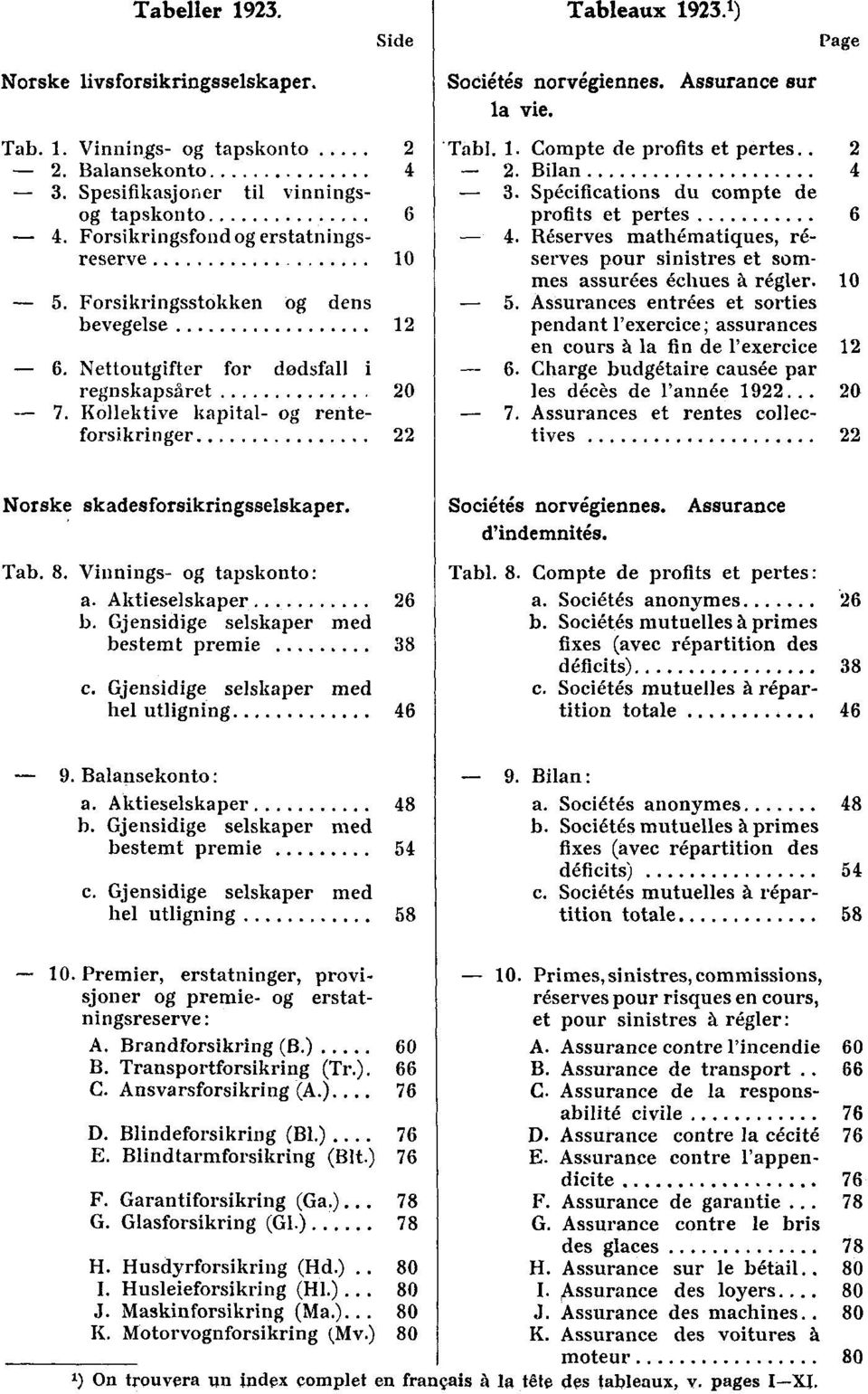 Page Tabl. 1. Compte de profits et pertes. 2-2 Bilan 4-3. Spécifications du compte de profits et pertes 6 4. Réserves mathématiques, réserves pour sinistres et sommes assurées échues à. régler. 10-5.