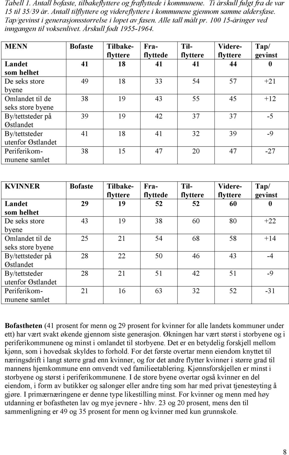 MENN Bofaste Tilbakeflyttere Fraflyttede Tilflyttere Videreflyttere Tap/ gevinst Landet 41 18 41 41 44 0 som helhet De seks store 49 18 33 54 57 +21 byene Omlandet til de 38 19 43 55 45 +12 seks