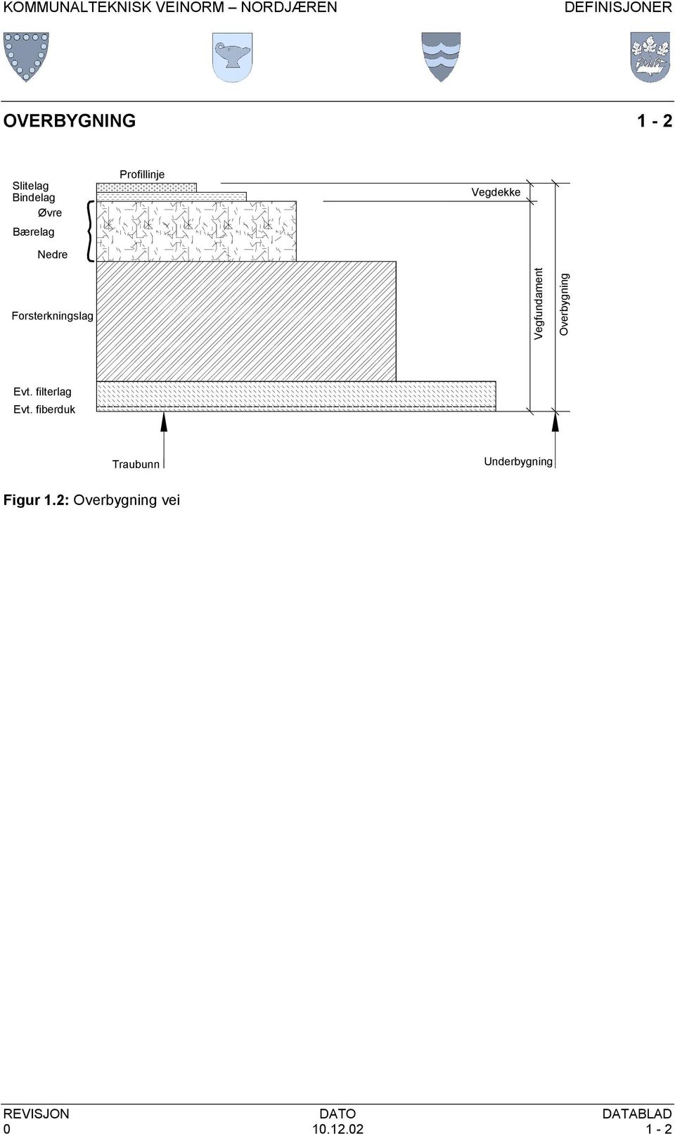 Vegfundament Overbygning Evt. filterlag Evt.