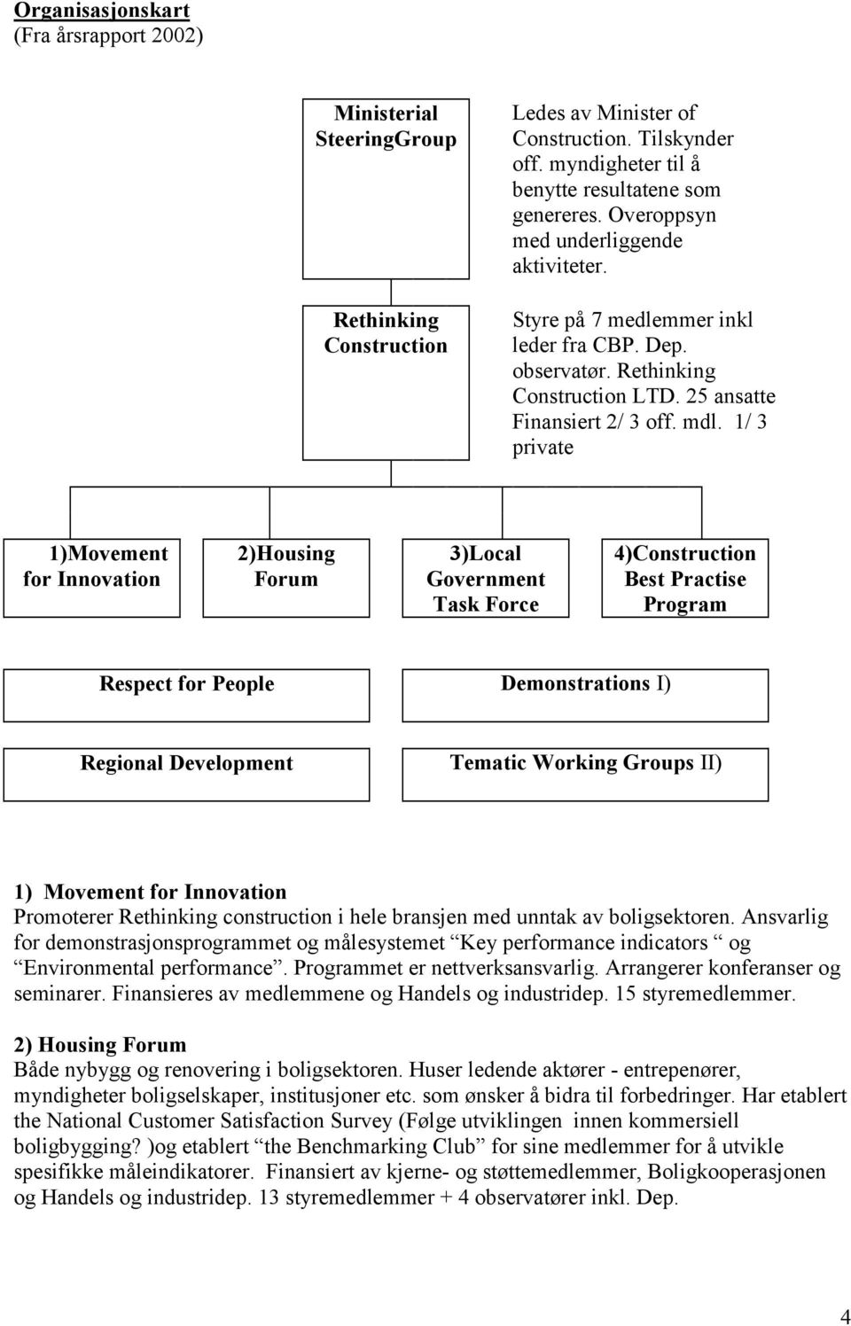 1/ 3 private 1)Movement for Innovation 2)Housing Forum 3)Local Government Task Force 4)Construction Best Practise Program Respect for People Demonstrations I) Regional Development Tematic Working