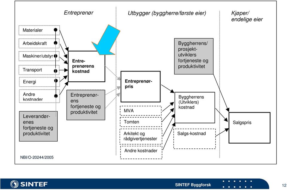 Entreprenørpris Andre kostnader Leverandørenes fortjeneste og produktivitet Entreprenørens Produktivitet fortjeneste