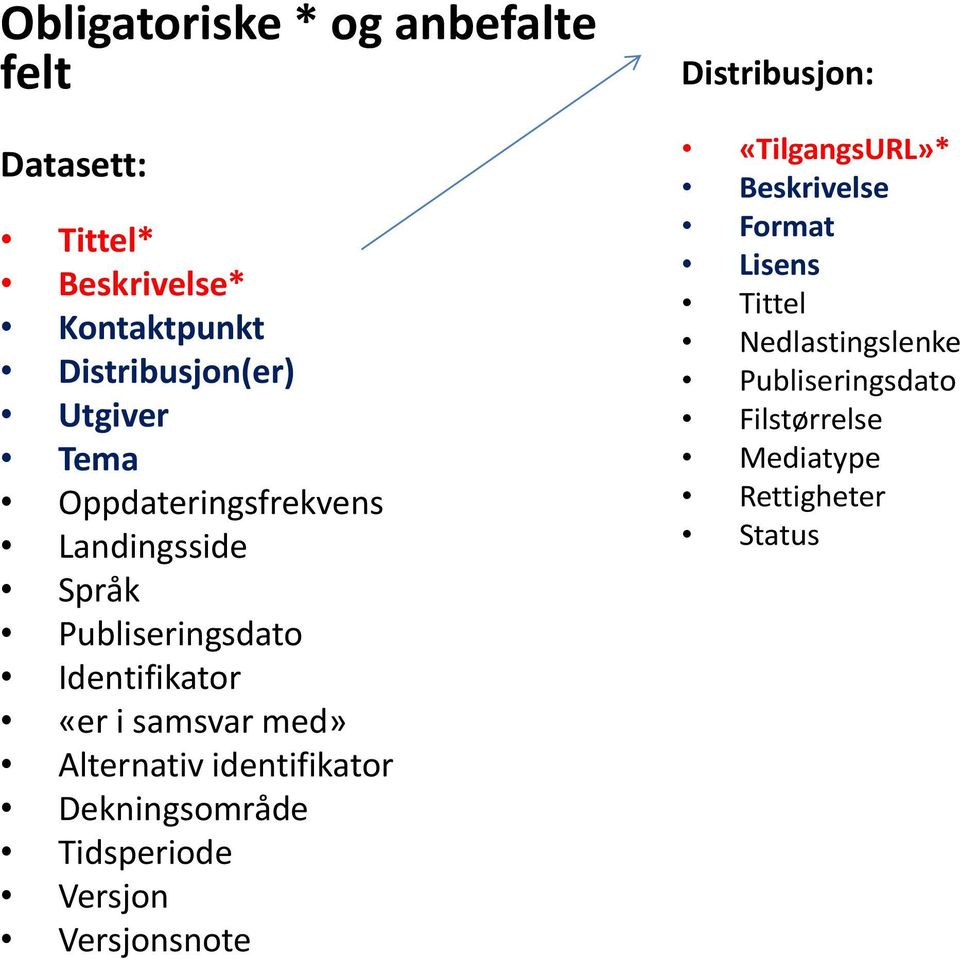 med» Alternativ identifikator Dekningsområde Tidsperiode Versjon Versjonsnote Distribusjon: