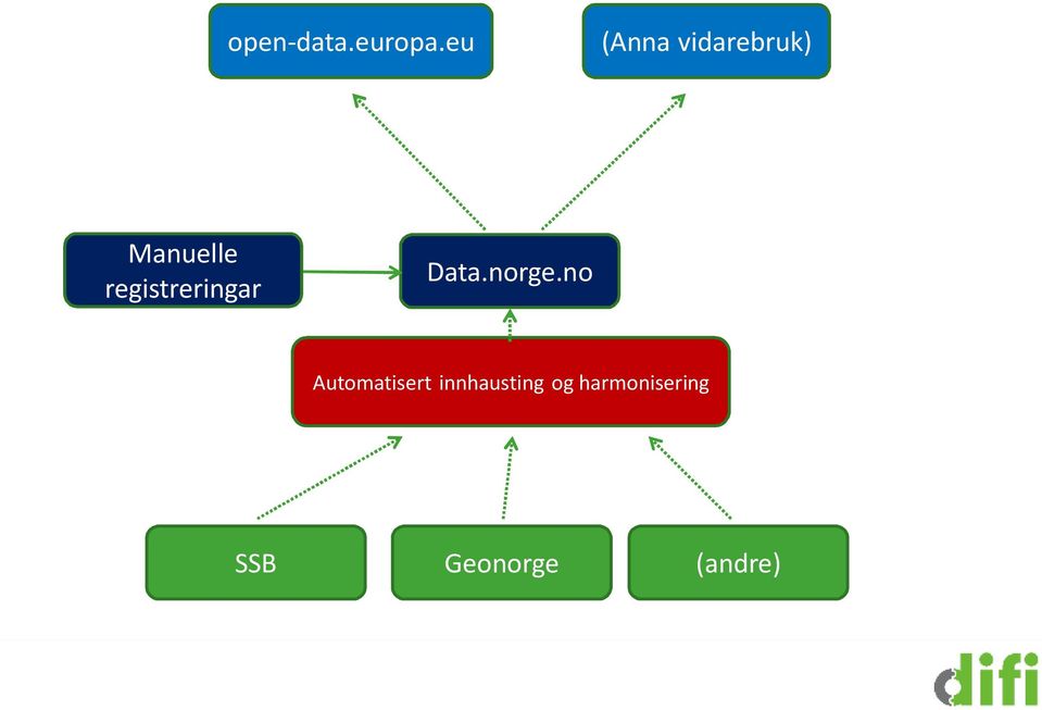 registreringar Data.norge.