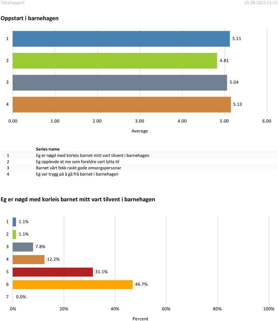 barnehagen Eg opplevde at me som foreldre vart lytta til Barnet vårt fekk raskt gode