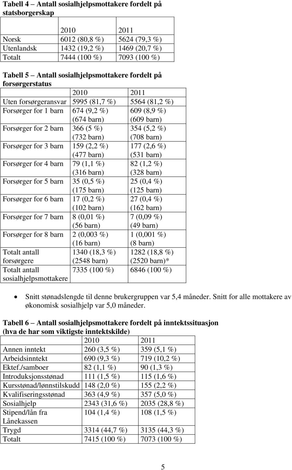 (5 %) (732 barn) 354 (5,2 %) (708 barn) Forsørger for 3 barn 159 (2,2 %) (477 barn) 177 (2,6 %) (531 barn) Forsørger for 4 barn 79 (1,1 %) (316 barn) 82 (1,2 %) (328 barn) Forsørger for 5 barn 35