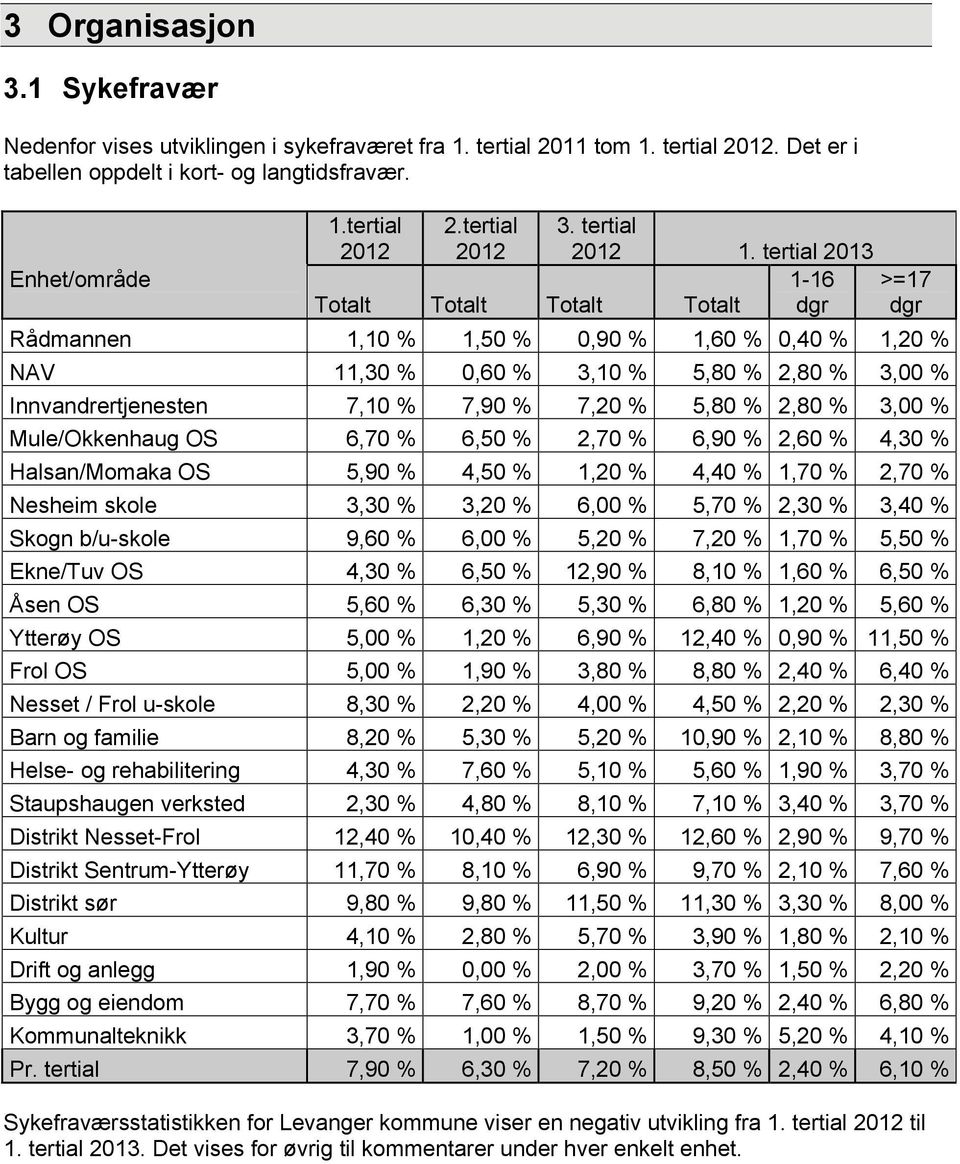 tertial 1-16 Totalt Totalt Totalt Totalt dgr >=17 dgr Rådmannen 1,10 1,50 0,90 1,60 0,40 1,20 NAV 11,30 0,60 3,10 5,80 2,80 3,00 Innvandrertjenesten 7,10 7,90 7,20 5,80 2,80 3,00 Mule/Okkenhaug OS