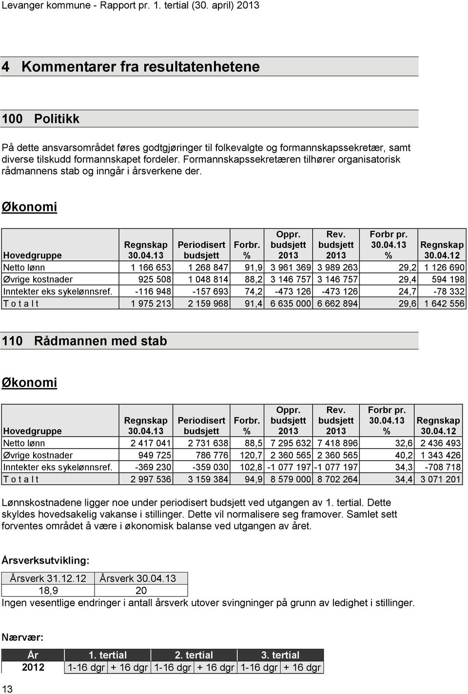 Formannskapssekretæren tilhører organisatorisk rådmannens stab og inngår i årsverkene der. Økonomi Oppr. Rev. Forbr pr.