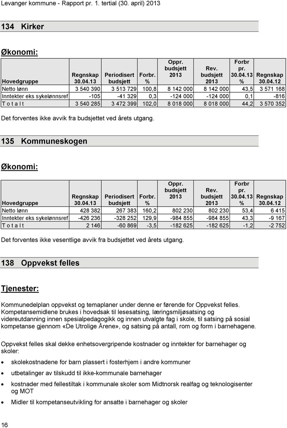 102,0 8 018 000 8 018 000 44,2 3 570 352 Det forventes ikke avvik fra et ved årets utgang. 135 Kommuneskogen Økonomi: Oppr. Rev. Forbr pr.