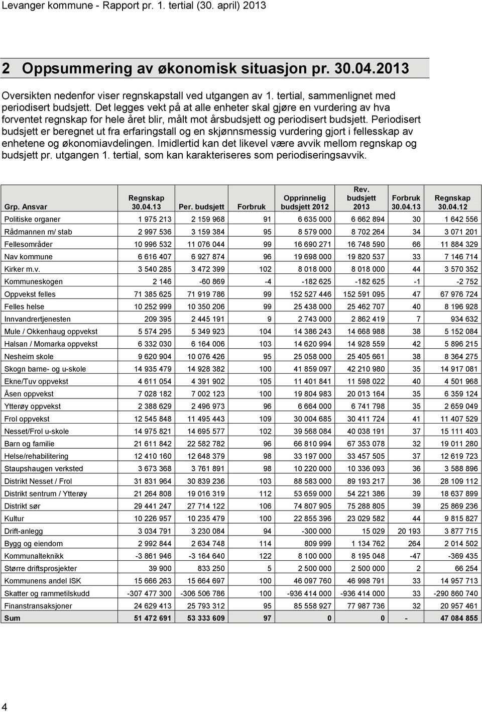 Periodisert er beregnet ut fra erfaringstall og en skjønnsmessig vurdering gjort i fellesskap av enhetene og økonomiavdelingen. Imidlertid kan det likevel være avvik mellom regnskap og pr. utgangen 1.